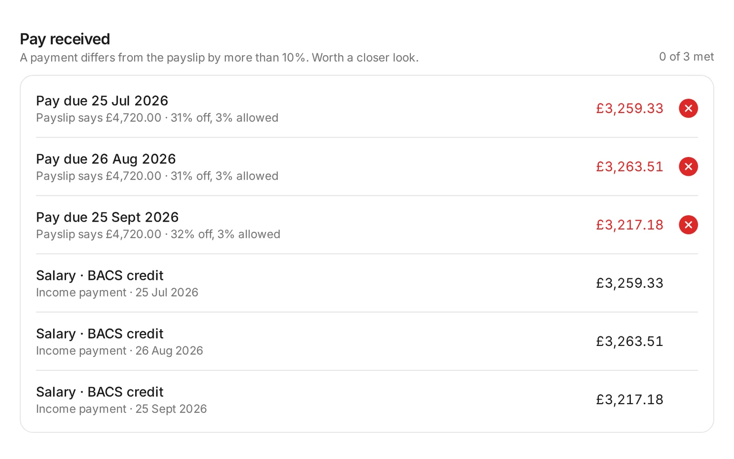 Each salary payment is 31% lower than the payslip says, so all three are flagged.